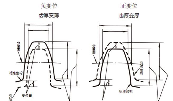 齒輪的變位分為正變位和負變位