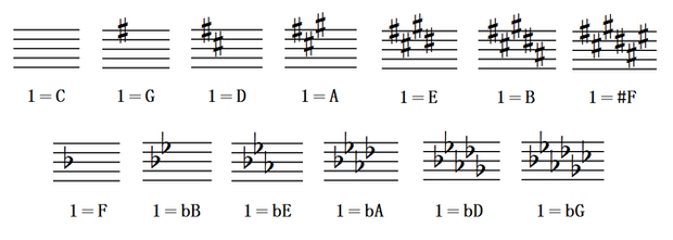 上五个降号可能是很多种调性,例如降d大调,降b小调,降d宫调,降e商调,f