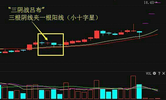 1,由三根阴线(阴线不限形态)包围着一个小十字星阳线