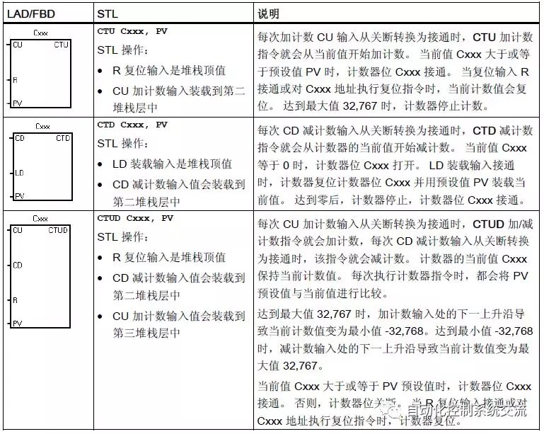 計數器指令 計數器指令(ctu,ctd 和 ctud)