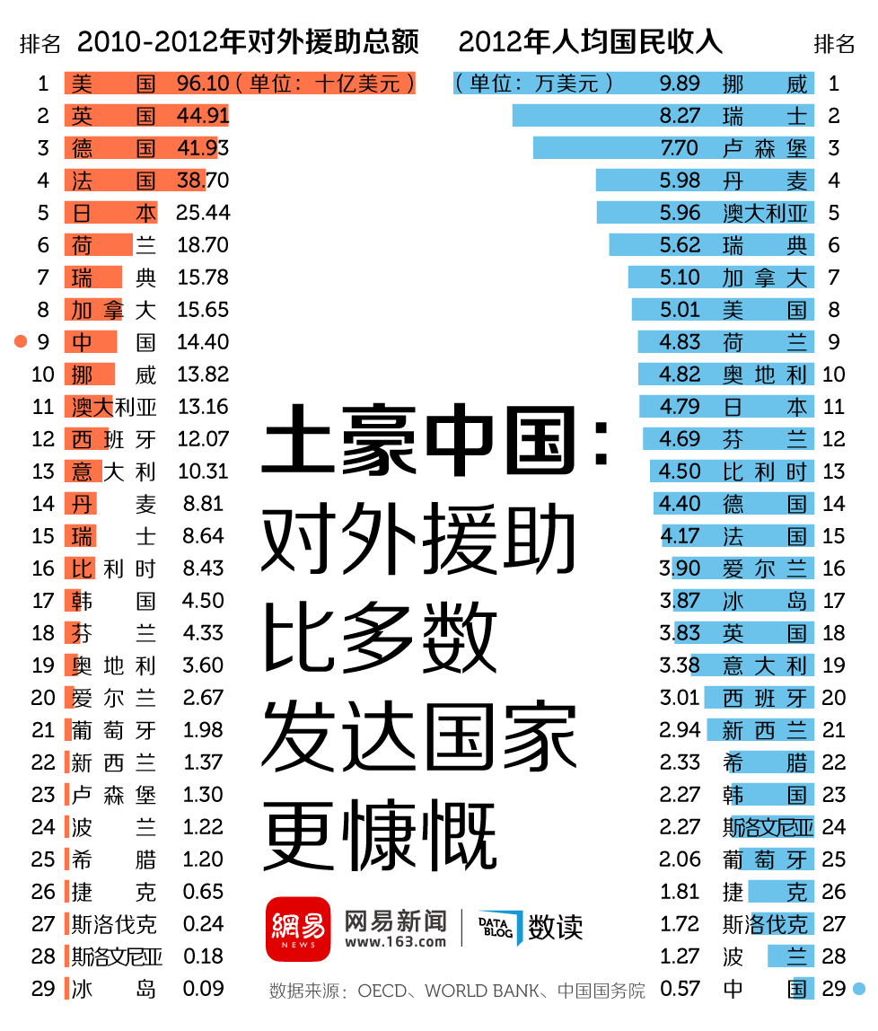 土豪中国:对外援助比多数发达国家更慷慨