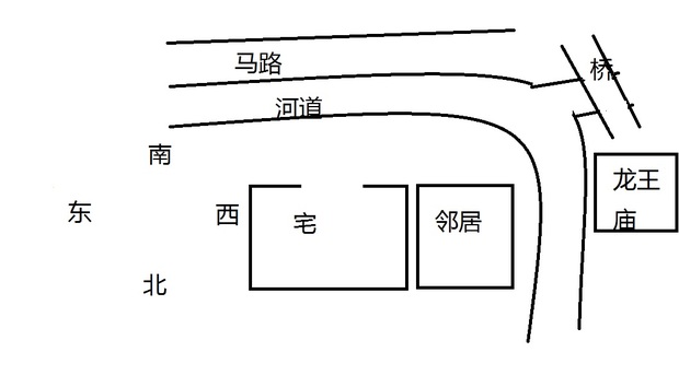 請教風水大師,誰能幫我看看我家宅子的風水,要祥批……謝謝